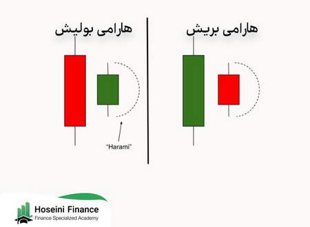 نحوه تشکیل پرتفوی یا سبد سهام با ریسک پایین