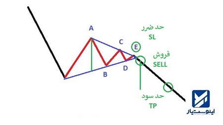 تحلیل بازار رمز ارزها