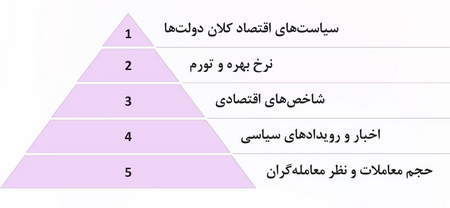 فرسودگی شغلی در معاملهگران