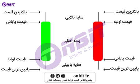 تعیین استاپ لاس در نزدیکی سطح ورود