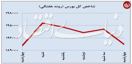 شاخص PPI و تورم