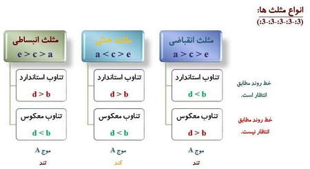 چه مواردی روی بورس نزدک تاثیر میگذارند؟