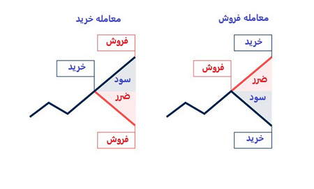 واگرایی یا دیورژانس