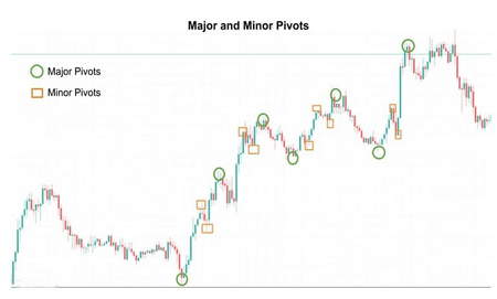 چگونگی استفاده از MACD