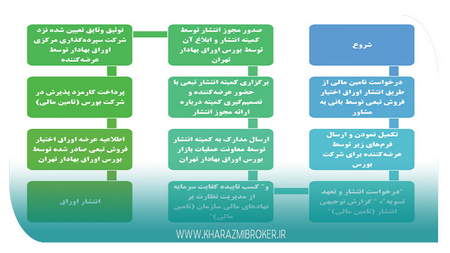 نحوه حل و فصل اختلافات در بورس