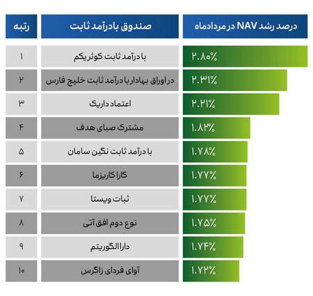 ساختار فراکتالی بازار های مالی