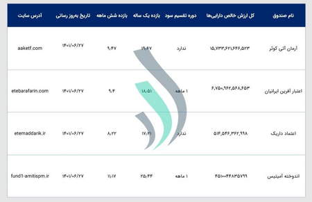 بخش های مختلف تردینگ ویو