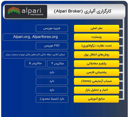 چه سهمهایی در شاخص داو جونز هستند؟