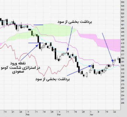 بهترین استراتژی برای انس طلا و نقره