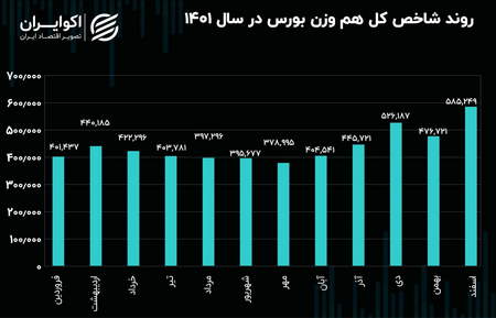 روند صعودی بازار سهام بازمیگردد؟