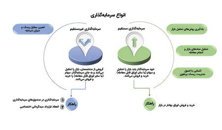 تعیین زمان انجام معامله در آینده